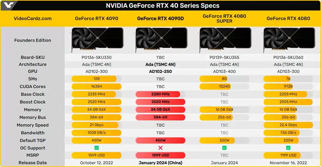Лимит мощности GeForce RTX 4090D лишь чуть меньше, чем у RTX 4090