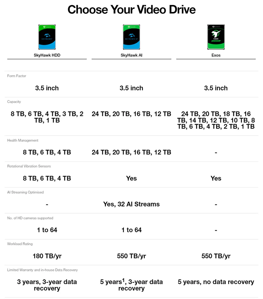 Seagate представила 24-ТБ HDD SkyHawk AI для видеонаблюдения с ИИ