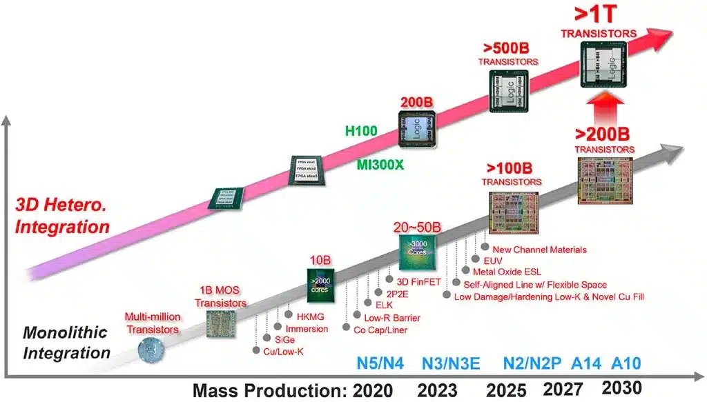К 2030 году TSMC планирует объединить триллион транзисторов на одной подложке