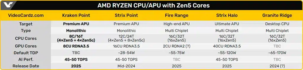 Мобильные чипы AMD Kraken Point получат по 4 ядра Zen 5 и Zen 5c