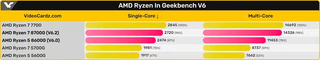 Гибридные Ryzen 5 8600G и Ryzen 7 8700G неплохо выступили в Geekbench