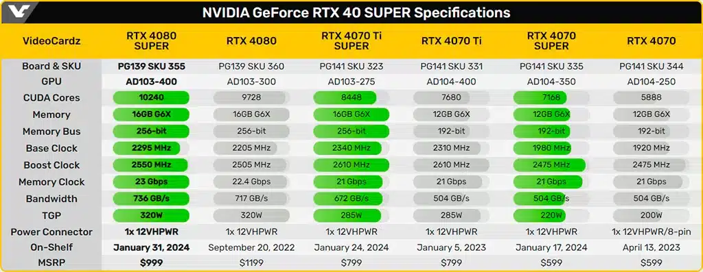 Появился первый тест GeForce RTX 4080 Super. Ожидаемо не впечатляюще