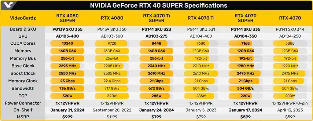 Обзоры GeForce RTX 4080 Super немного задержатся