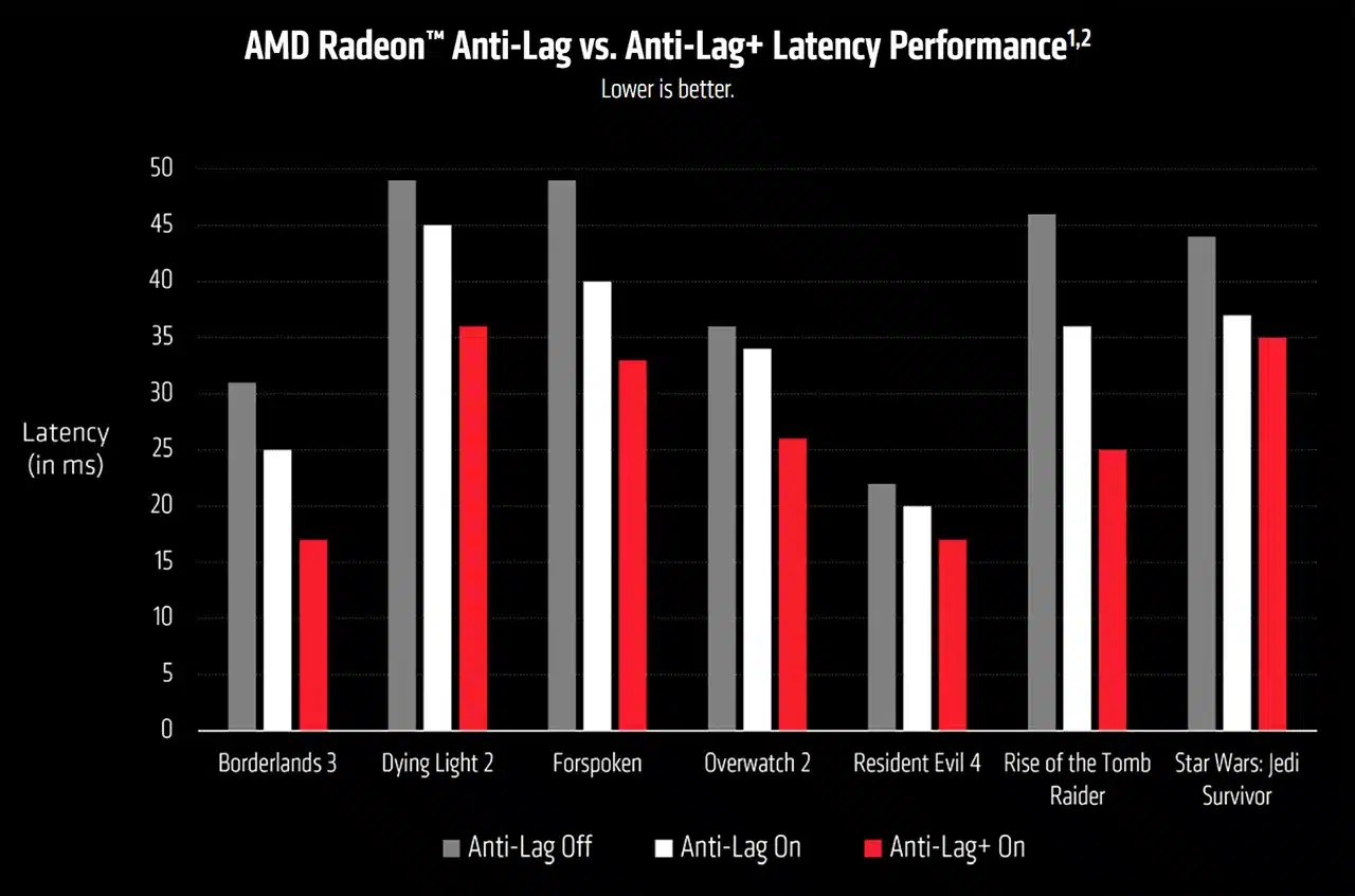 Технология AMD Anti-Lag+ скоро вернётся