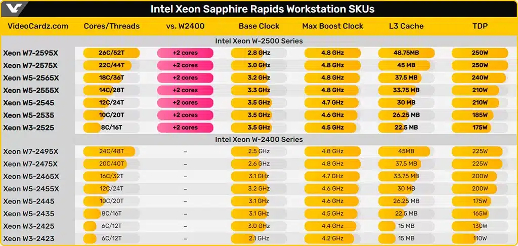 Стали известны спецификации HEDT-процессоров Intel Xeon W-2500 и W-3500