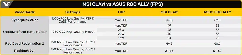 Появилось сравнение портативных консолей MSI Claw и ASUS ROG Ally