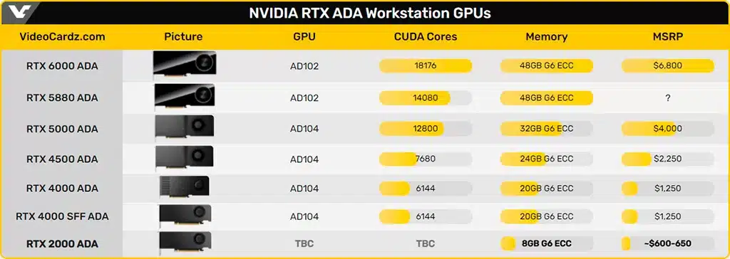 На подходе NVIDIA RTX 2000 – самая младшая профессиональная видеокарта NVIDIA