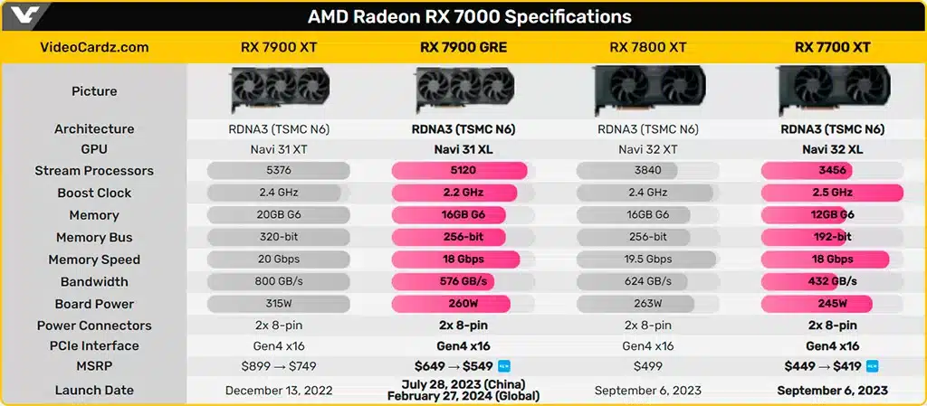 Radeon RX 7700 XT чуть-чуть подешевела
