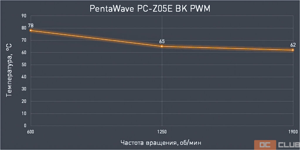 Обзор и тестирование процессорного кулера PentaWave PC-Z05E BK