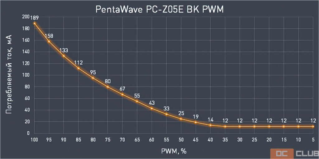 Обзор и тестирование процессорного кулера PentaWave PC-Z05E BK