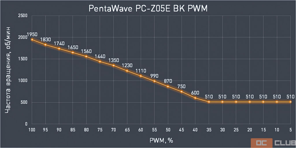 Обзор и тестирование процессорного кулера PentaWave PC-Z05E BK