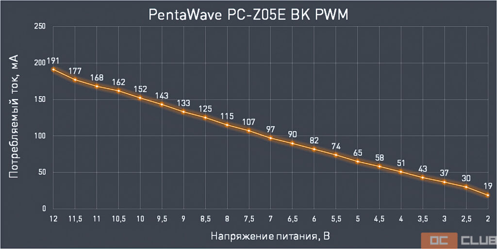 Обзор и тестирование процессорного кулера PentaWave PC-Z05E BK