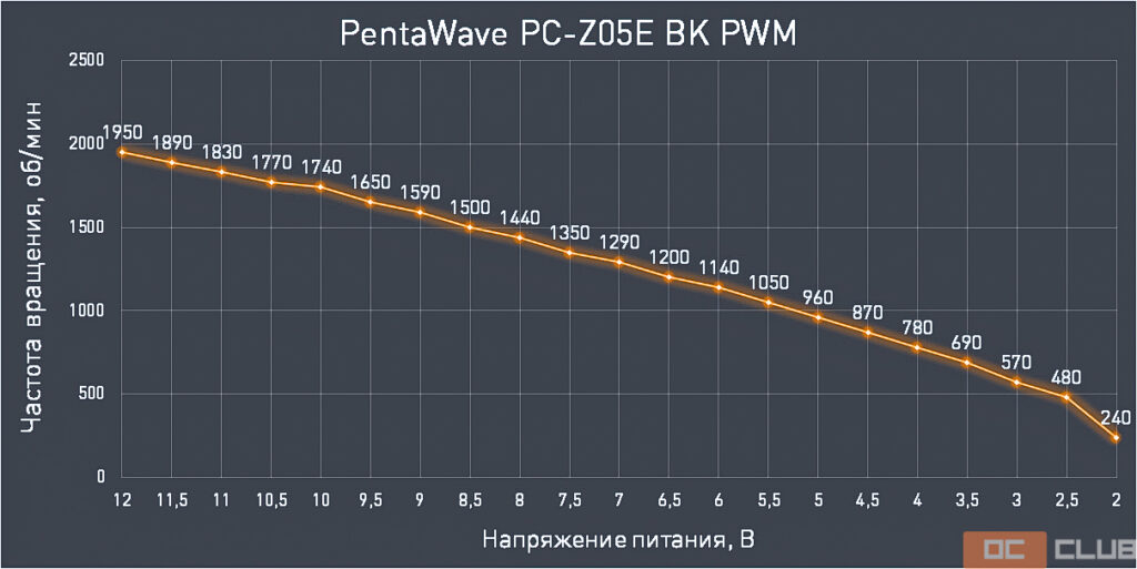 Обзор и тестирование процессорного кулера PentaWave PC-Z05E BK