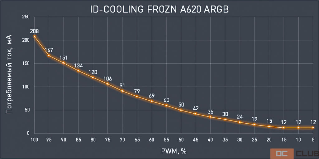 Обзор и тестирование процессорного кулера ID-COOLING FROZN A620 ARGB