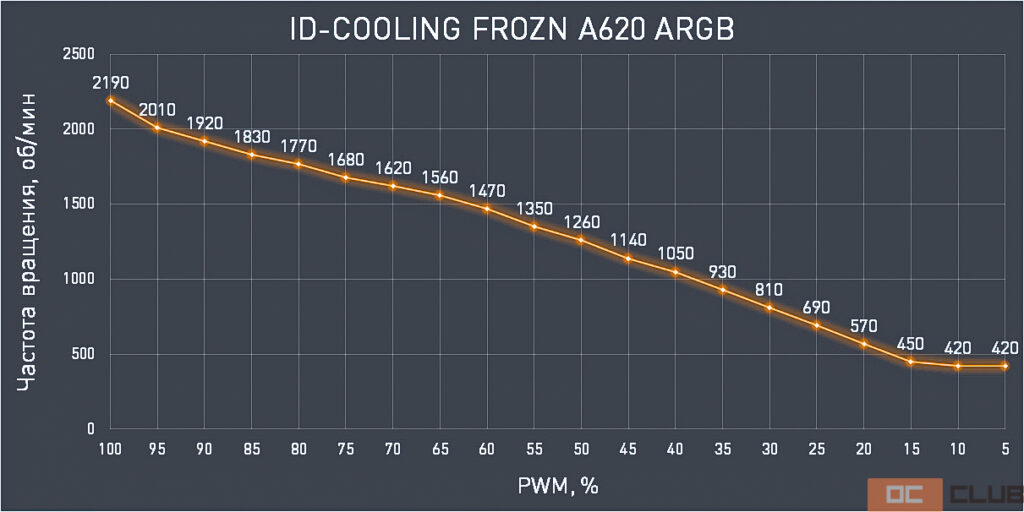 Обзор и тестирование процессорного кулера ID-COOLING FROZN A620 ARGB