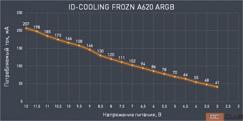 Обзор и тестирование процессорного кулера ID-COOLING FROZN A620 ARGB