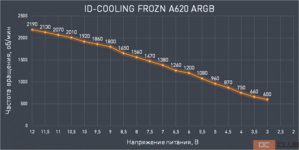 Обзор и тестирование процессорного кулера ID-COOLING FROZN A620 ARGB