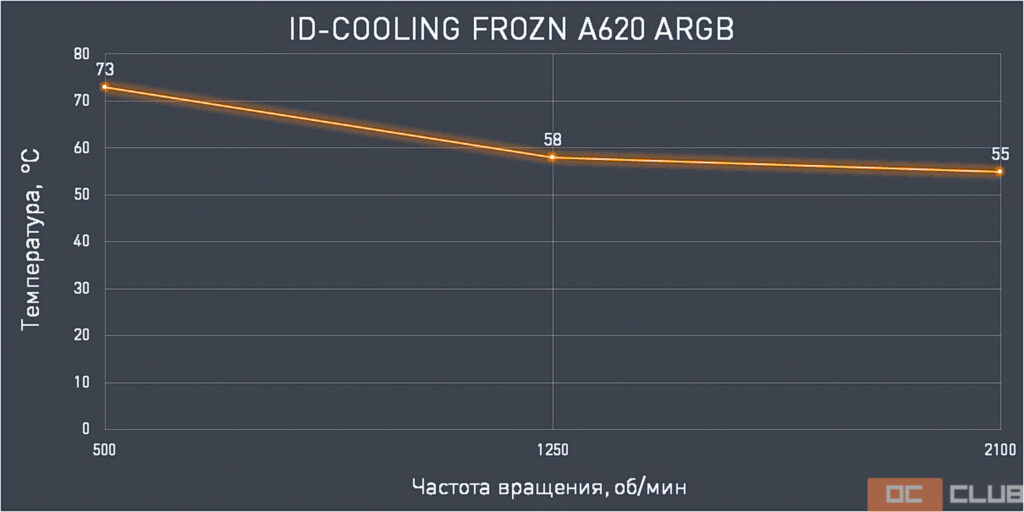 Обзор и тестирование процессорного кулера ID-COOLING FROZN A620 ARGB