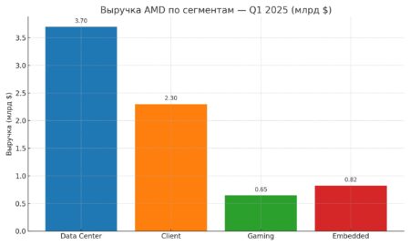 Новости из мира высоких технологий