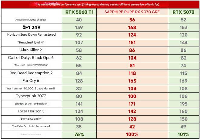 Обзор RX 9070 GRE: слабее RTX 5070 в растре, но держится в рейтрейсинге — дешевле на $50