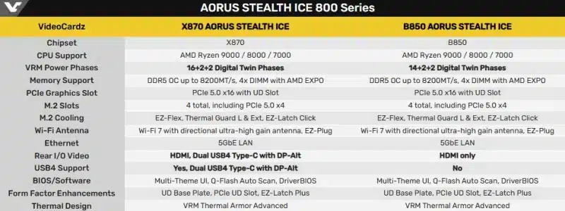Gigabyte представила материнские платы X870 и B850 Aorus Stealth — со скрытым подключением кабелей