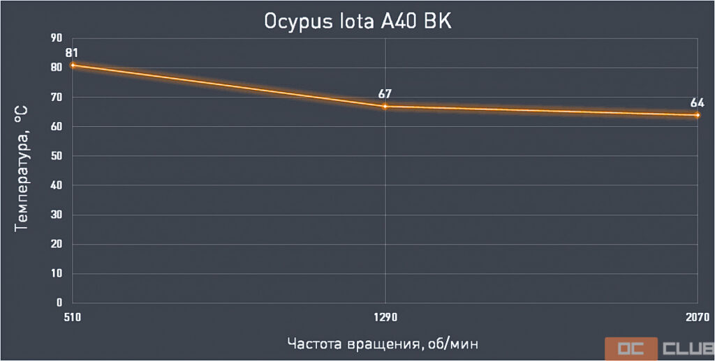 Обзор и тестирование процессорного кулера Ocypus Iota A40 BK