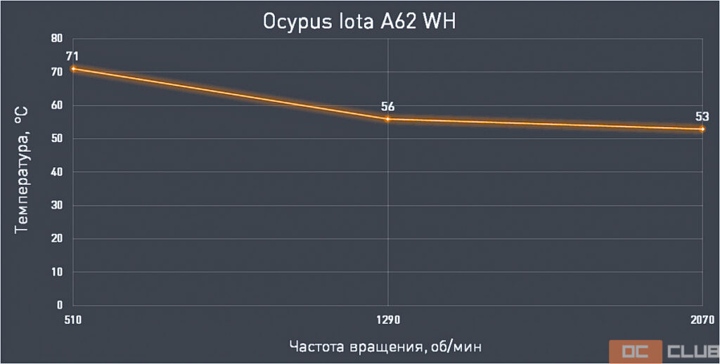 Обзор и тестирование процессорного кулера Ocypus Iota A62 WH