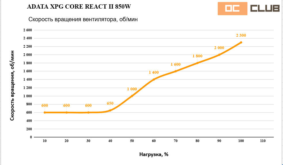 ADATA XPG Core Reactor II 850 Вт: обзор. Остался топом?