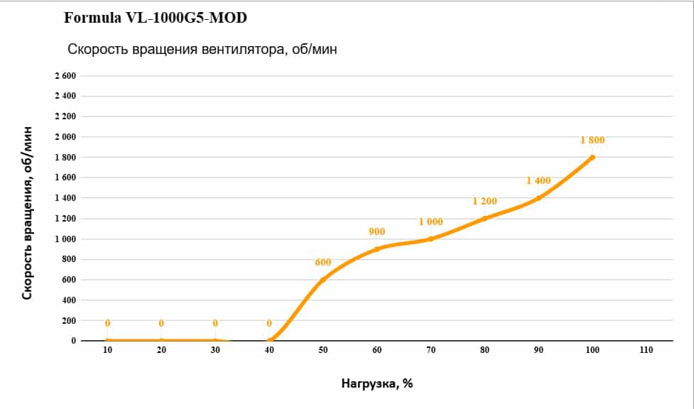 Обзор блока питания Formula VL-1000G5-MOD. Старая конфета в новой обложке?