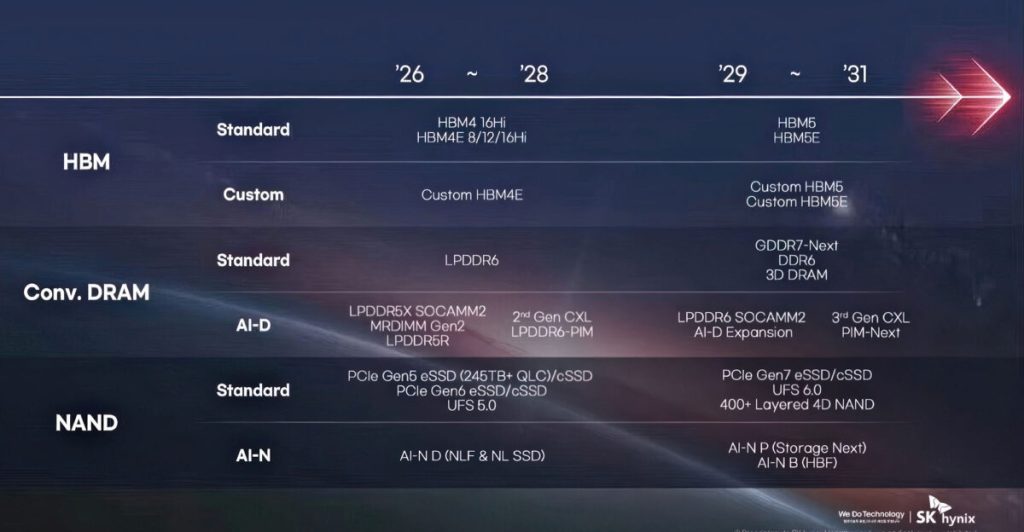 SK hynix представила дорожную карту: DDR6 и GDDR7-Next
