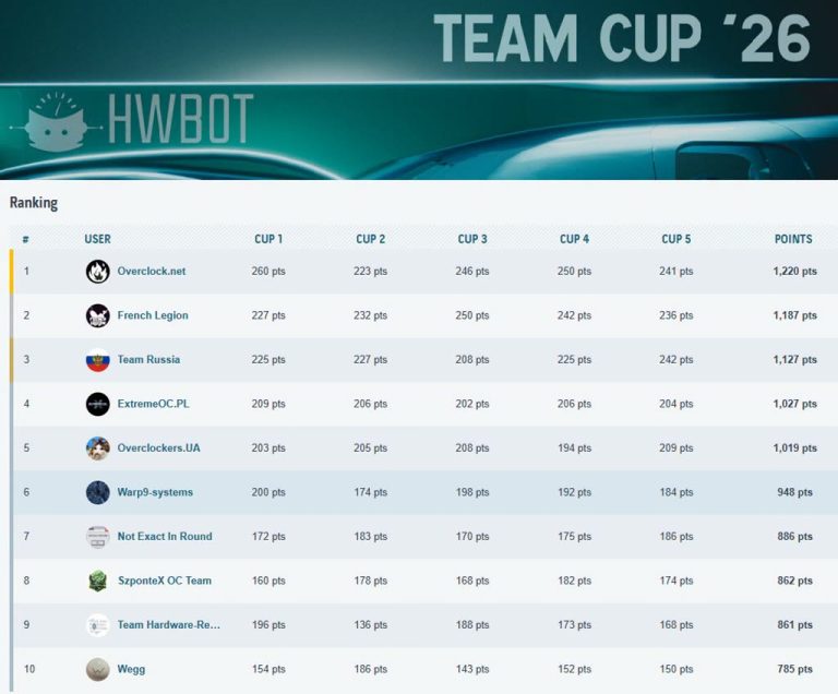Team Russia вошла в тройку лидеров по оверклокингу